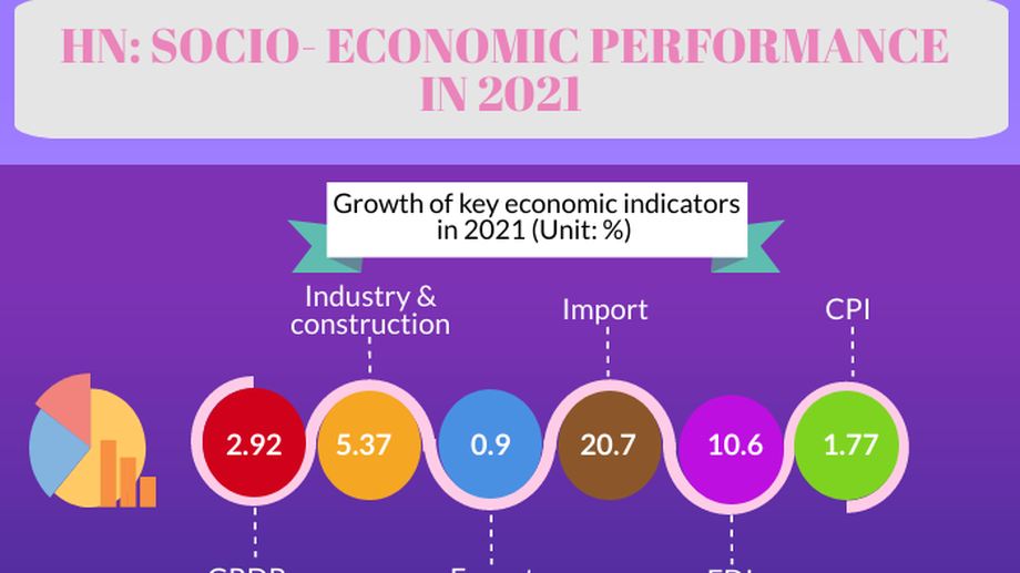Infographic: Socio-economic performance in 2021
