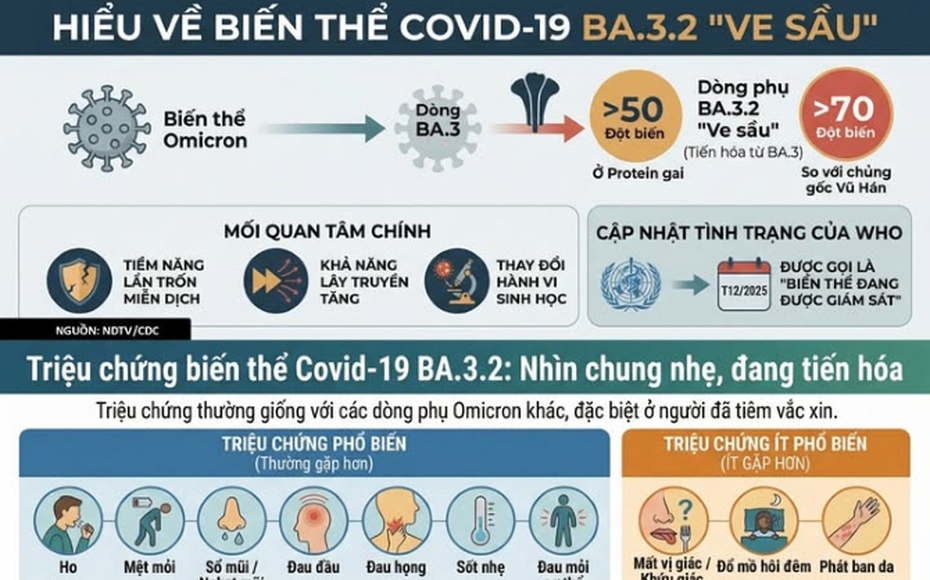 Người dân không hoang mang, không chủ quan trước biến thể COVID-19 mới BA.3.2